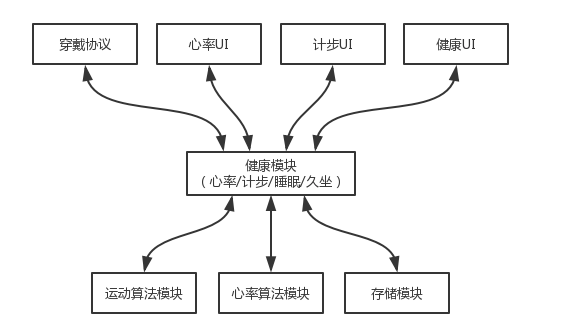 健康模块与其他模块的关系