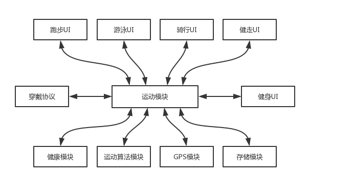 运动模块与其他模块的关系