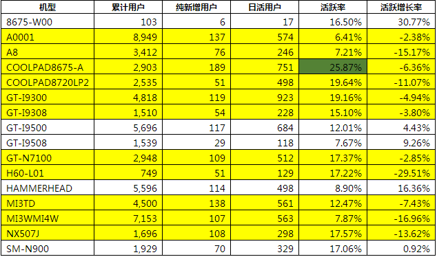 phone chrash率横向对比